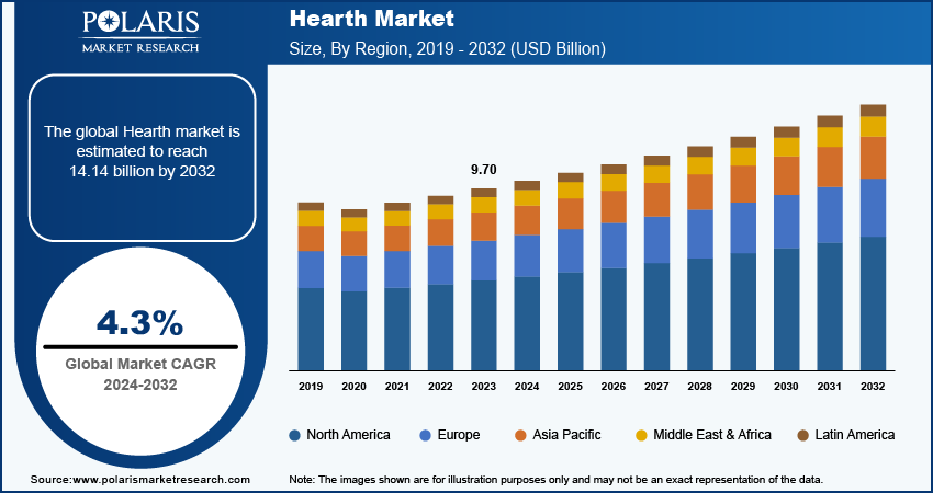 Hearth Market Size